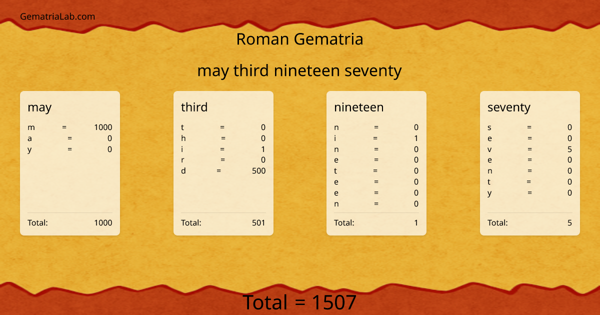 may third nineteen seventy in roman Gematria